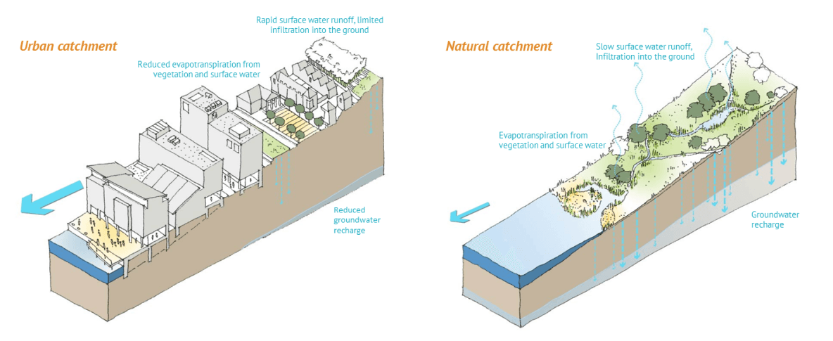 research on sustainable urban drainage systems